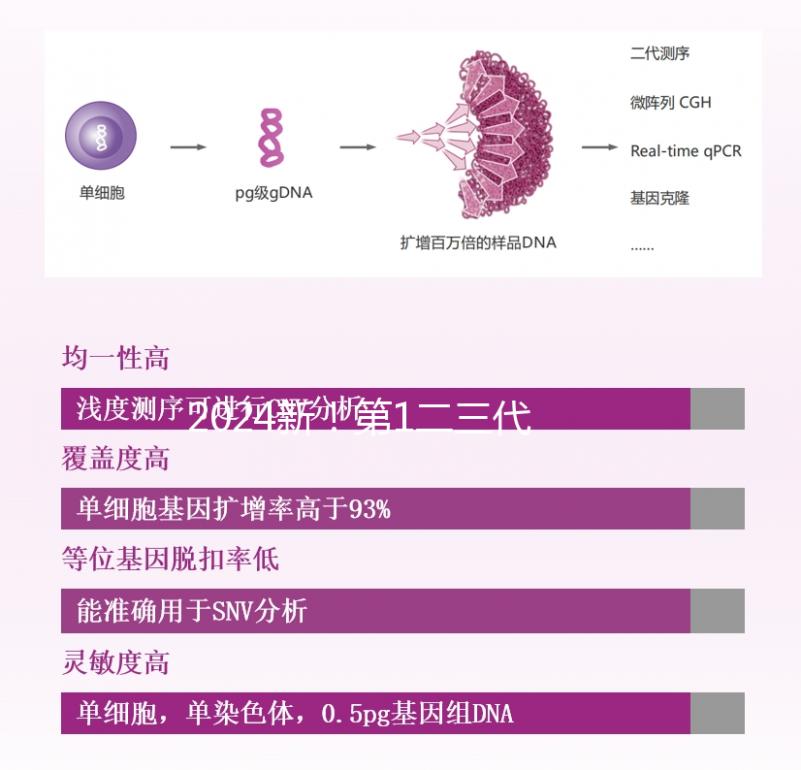 2024新！第1二三代試管嬰兒費用明細表分享